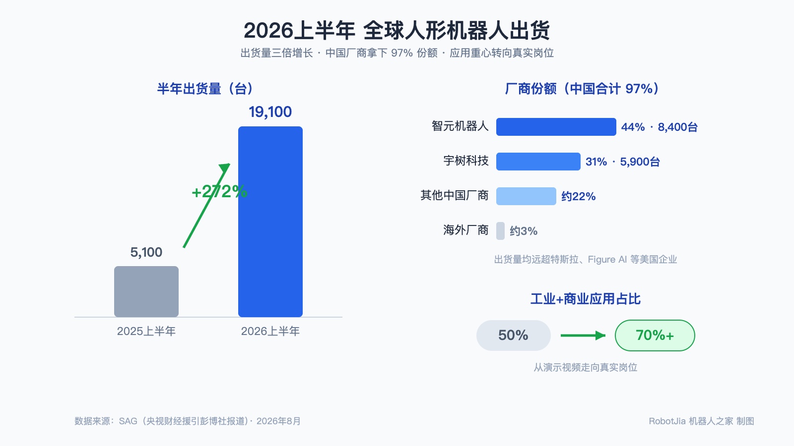 2026上半年全球人形机器人出货1.91万台、同比+272%,中国厂商份额97%(数据:SAG,央视财经援引)